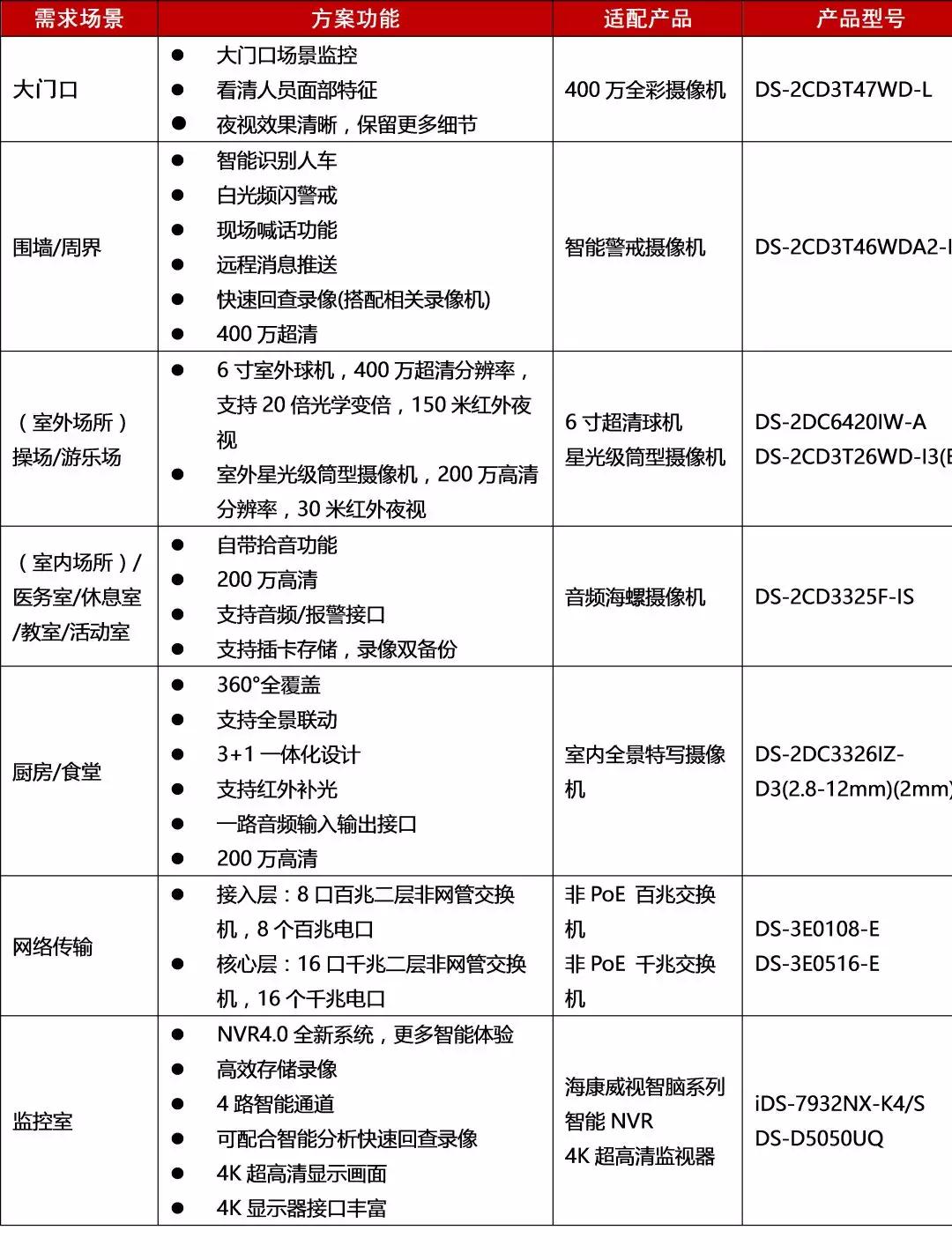 幼儿园监控方案材料清单